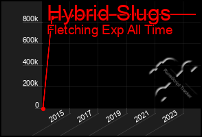 Total Graph of Hybrid Slugs