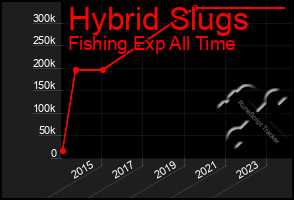 Total Graph of Hybrid Slugs