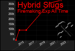 Total Graph of Hybrid Slugs