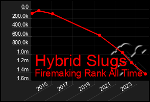 Total Graph of Hybrid Slugs