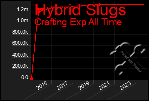 Total Graph of Hybrid Slugs