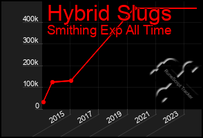 Total Graph of Hybrid Slugs