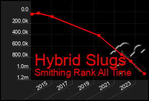 Total Graph of Hybrid Slugs