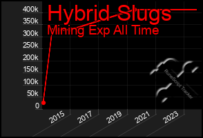 Total Graph of Hybrid Slugs