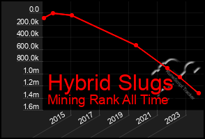 Total Graph of Hybrid Slugs