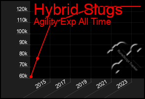 Total Graph of Hybrid Slugs