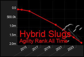 Total Graph of Hybrid Slugs