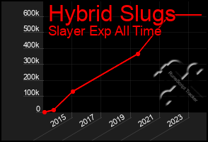 Total Graph of Hybrid Slugs