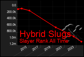 Total Graph of Hybrid Slugs