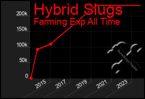 Total Graph of Hybrid Slugs