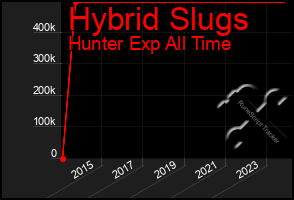 Total Graph of Hybrid Slugs