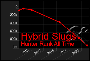 Total Graph of Hybrid Slugs