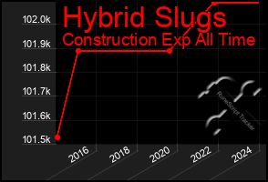 Total Graph of Hybrid Slugs