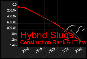 Total Graph of Hybrid Slugs