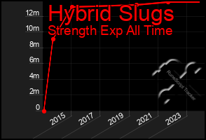 Total Graph of Hybrid Slugs