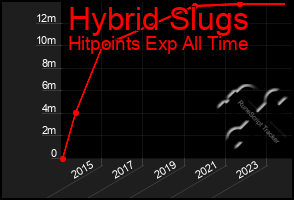 Total Graph of Hybrid Slugs