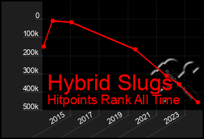 Total Graph of Hybrid Slugs