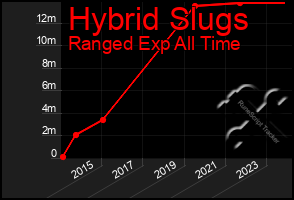 Total Graph of Hybrid Slugs