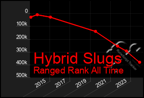 Total Graph of Hybrid Slugs