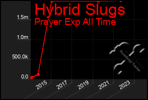 Total Graph of Hybrid Slugs