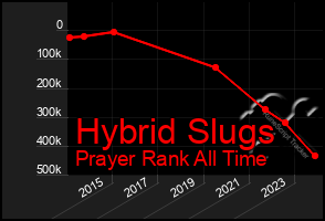 Total Graph of Hybrid Slugs