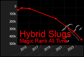 Total Graph of Hybrid Slugs