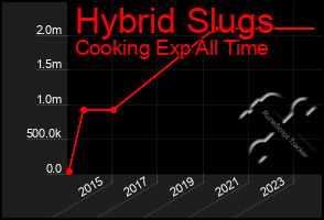 Total Graph of Hybrid Slugs