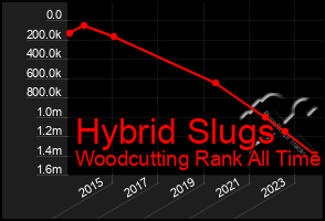 Total Graph of Hybrid Slugs