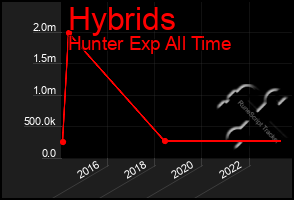 Total Graph of Hybrids