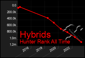 Total Graph of Hybrids