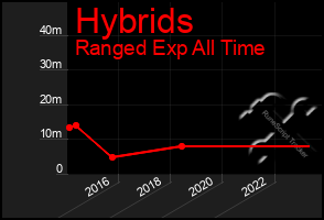 Total Graph of Hybrids