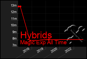 Total Graph of Hybrids