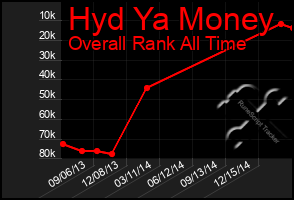 Total Graph of Hyd Ya Money