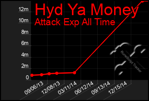 Total Graph of Hyd Ya Money