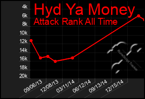 Total Graph of Hyd Ya Money