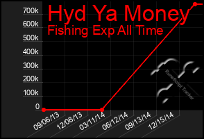 Total Graph of Hyd Ya Money