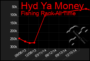 Total Graph of Hyd Ya Money