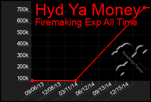 Total Graph of Hyd Ya Money