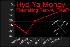 Total Graph of Hyd Ya Money