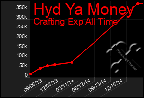 Total Graph of Hyd Ya Money