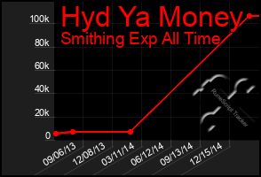 Total Graph of Hyd Ya Money