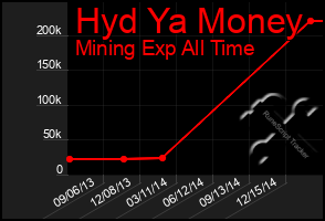 Total Graph of Hyd Ya Money