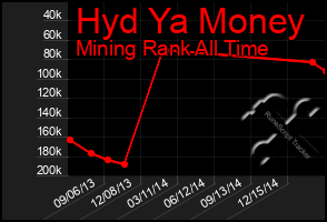 Total Graph of Hyd Ya Money