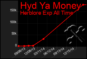 Total Graph of Hyd Ya Money