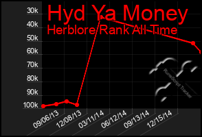 Total Graph of Hyd Ya Money