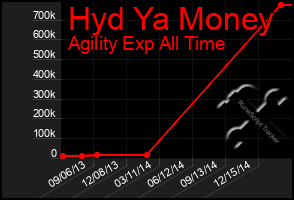 Total Graph of Hyd Ya Money