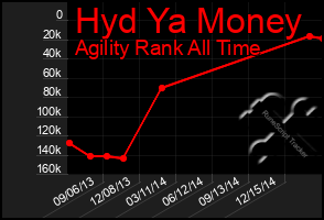 Total Graph of Hyd Ya Money