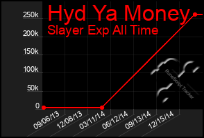 Total Graph of Hyd Ya Money