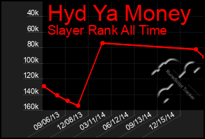 Total Graph of Hyd Ya Money