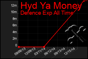 Total Graph of Hyd Ya Money